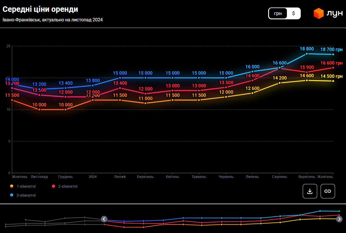 Ціни зросли на 26%. Скільки зараз коштує оренда житла в Україні і де найдорожче